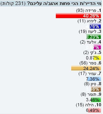 תוצאות הסקר מ-27/2 - 5/3