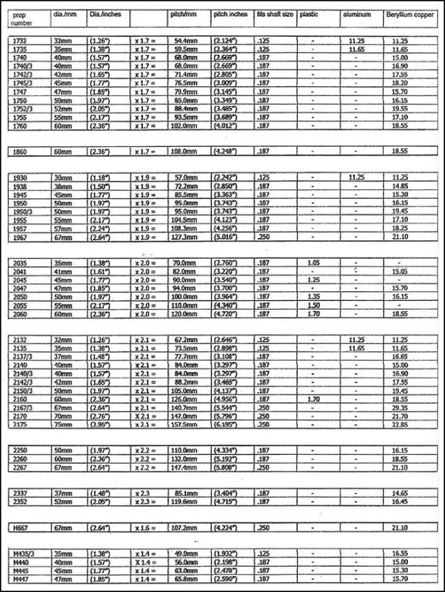 NEStuff Propeller charts