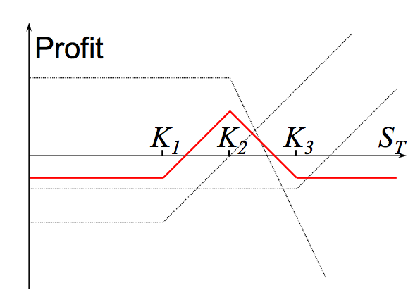 Trading strategies involved in options