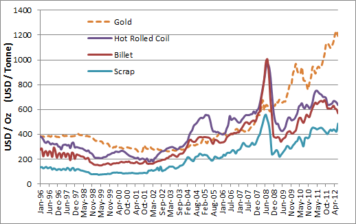 China Rolled Coil Price Chart