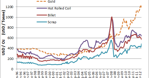 Cold Rolled Coil Price Chart