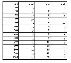 اسرار الحروف وقيمتها العددية اسرار الحروف وقيمتها العددية