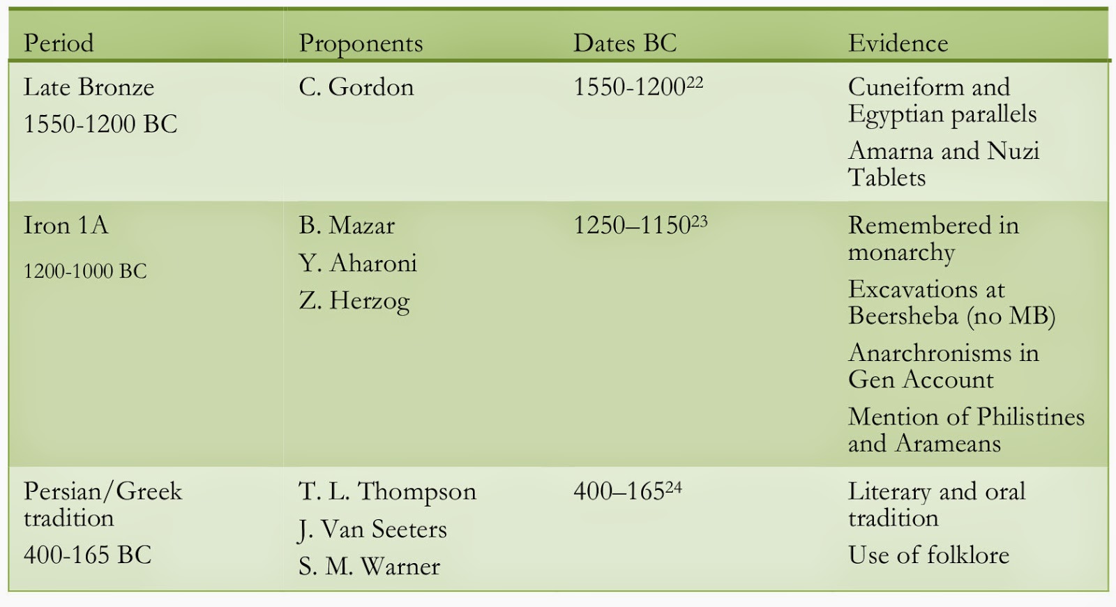 Biblical Archaeology Chart 14