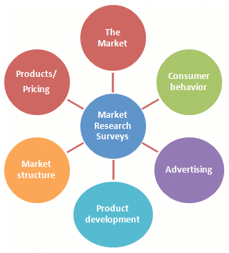 Why do companies use market research? | newmr