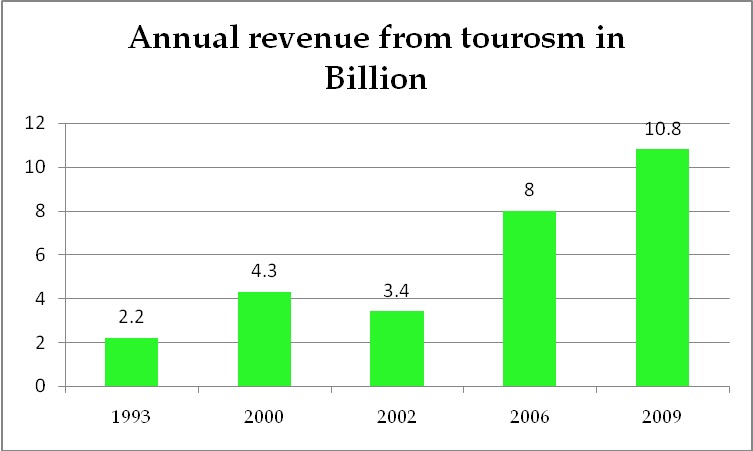 Medical Tourism Comparison Chart
