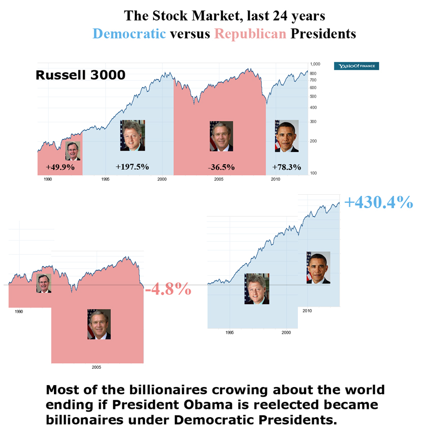 stock market performance under democratic presidents