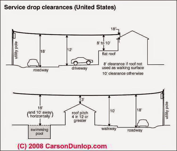 Electric Work: Overhead conductor Clearances 100 amp detached sub panel wiring diagram 