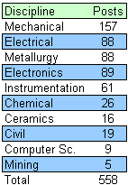 SAIL MT Technical vacancy 2013 SAIL MT Technical vacancy 2013