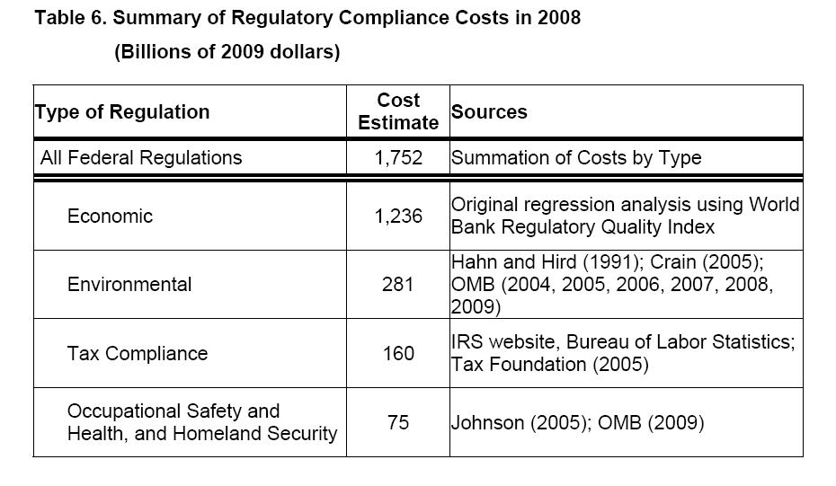 CONVERSABLE ECONOMIST Does federal regulation impose costs of 1.75