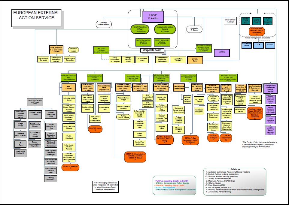 Eib Organisation Chart