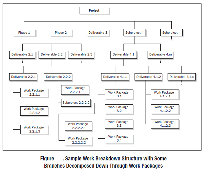 Art of Project Management Create Work Breakdown Structure (WBS)