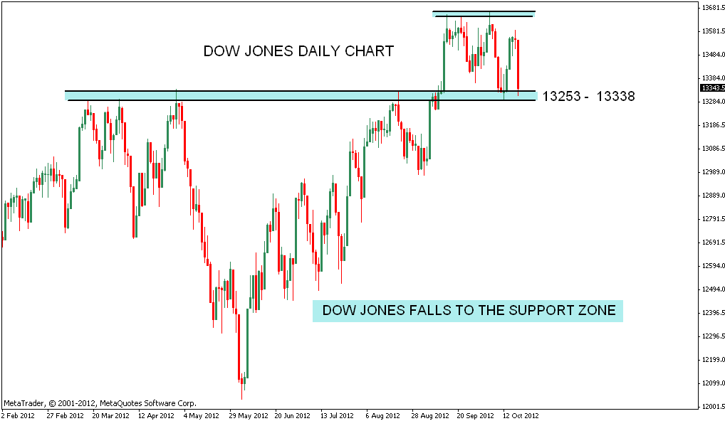 Stock Market Chart Analysis: DOW JONES Weekend update