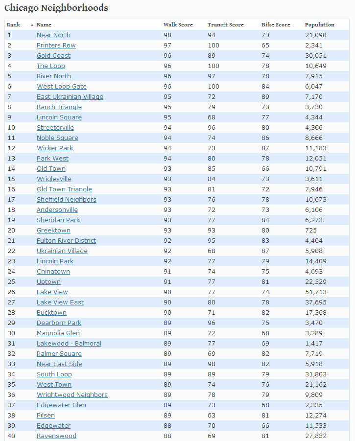 Sloopin A South Loop Blog Printers Row Named 2nd Most Walkable