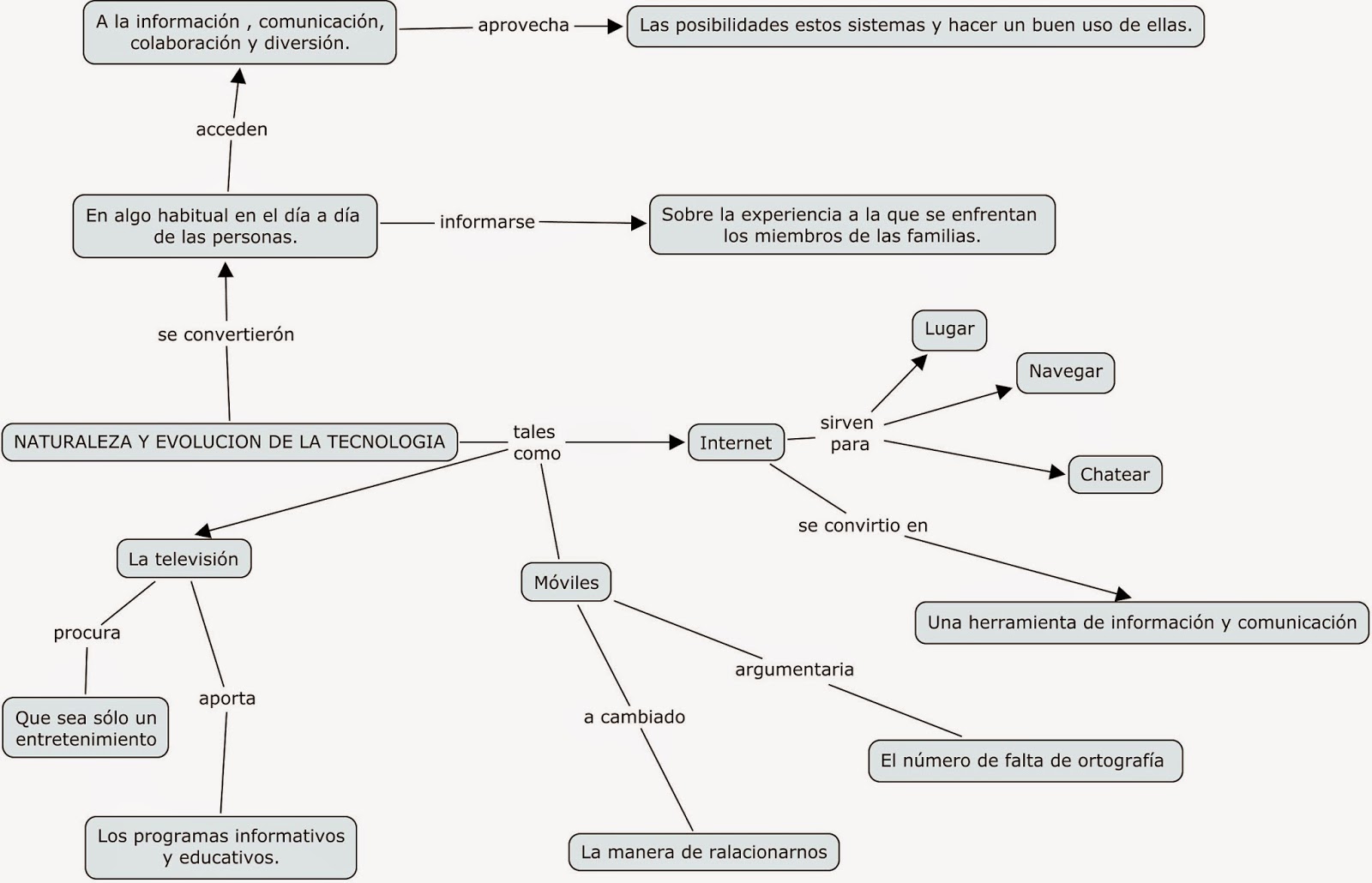 Mapa mental sobre la naturaleza de la ciencia