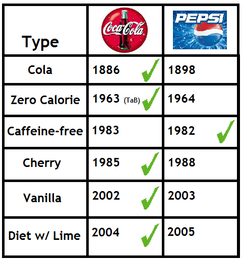 similarities between coke and pepsi