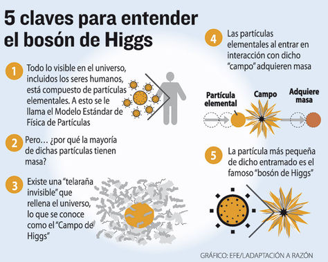 Resultado de imagen de El Bosón de Higgs