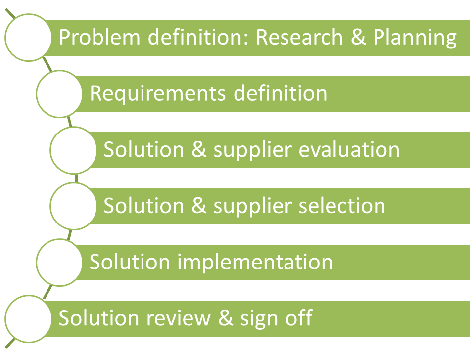 Computer System Validation & Quality Assurance COTS Series 2 Problem