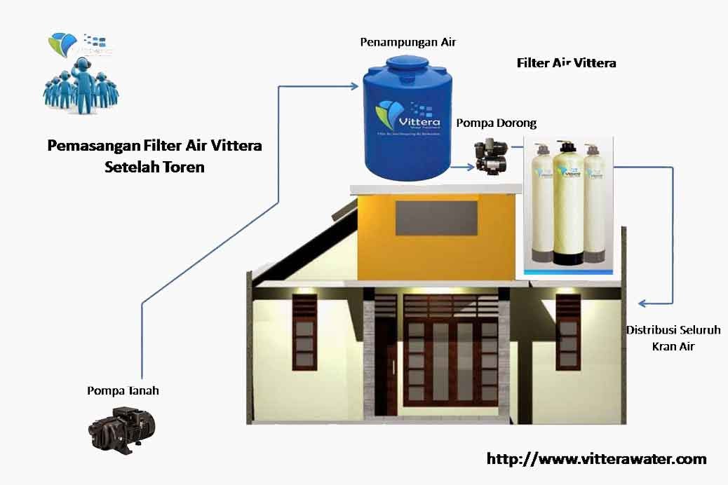 Instalasi Filter Air dan Penyaring Air Vittera - Filter Air Bergaransi