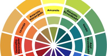 O círculo cromático é a base de todos os princípios de cores. Se cortarmos  ele ao meio, temos de um lado as quentes (amarelo, laranja e vermelho), e  as