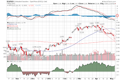 $GASO