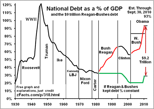 federal deficit by president federal deficit by president