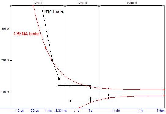 ITIC and CBEMA Curves
