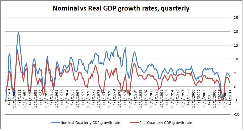 dont worry im an economist ngdp targeting a licence for inflation nominal vs real gdp