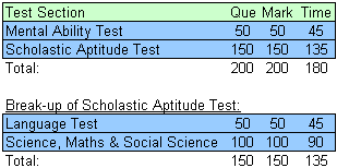 NTSE Exam Pattern NTSE Exam Pattern Format