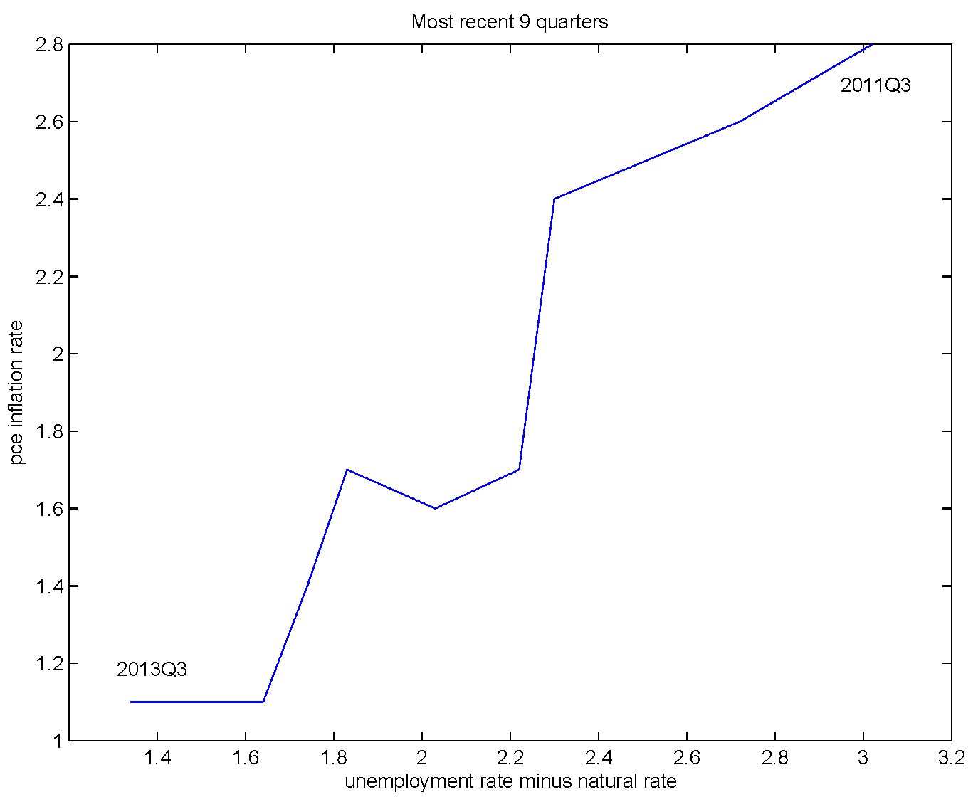 philip curve Curva de phillips la curva de phillips es una representación gráfica, la cual nos muestra la relación entre desempleo e inflación esta establece que un aumento. philip curve Curva de phillips la curva de phillips es una representación gráfica, la cual nos muestra la relación entre desempleo e inflación esta establece que un aumento.