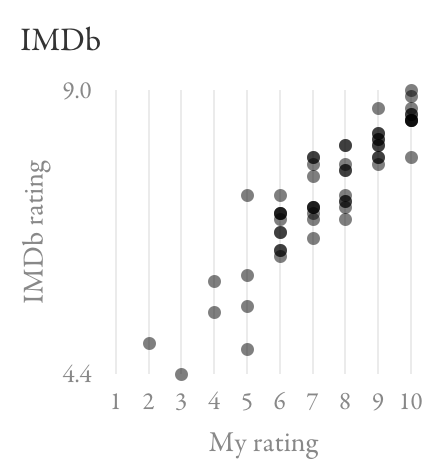 Scatter plot comparing IMDb ratings to my ratings