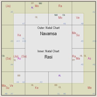 Mamata Banerjee Birth Chart