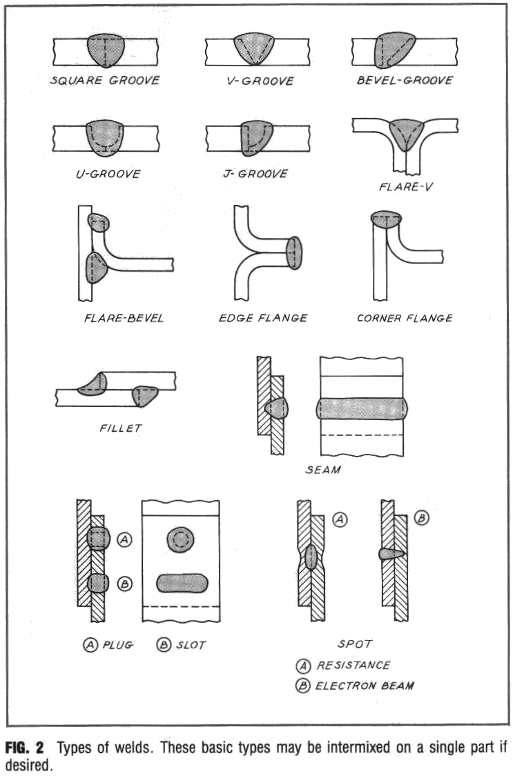 mechanicalmetro types of welds