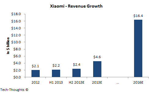 Xiaomi Revenue Growth