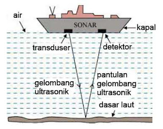 Cepat Rambat Bunyi Kapal Cepat Rambat Bunyi Kapal