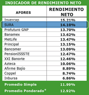 Afores Porcentaje de Rendimiento neto Afores Porcentaje de Rendimiento neto de tu ahorro