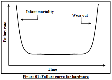 Failure curve for hardware에 대한 이미지 검색결과