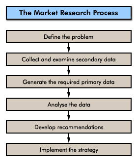 marketing research process Need to learn about the marketing research process step a head to learn about all the steps of marketing research process, which are important for business. marketing research process Need to learn about the marketing research process step a head to learn about all the steps of marketing research process, which are important for business.