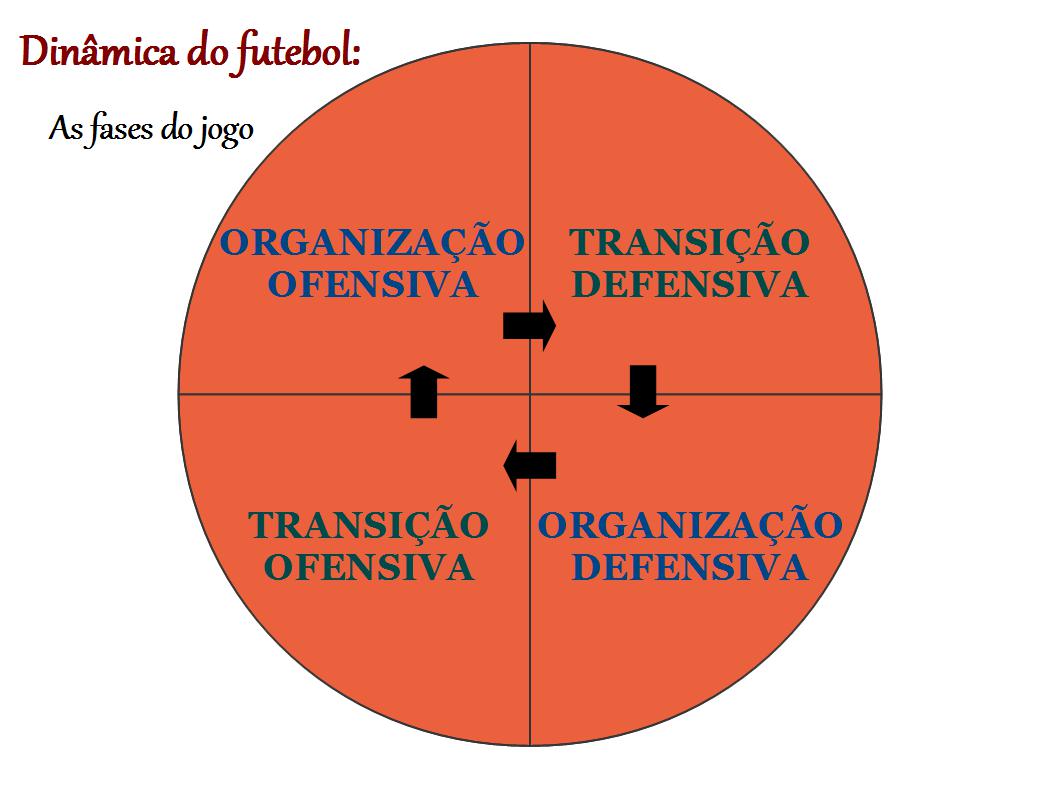 Visão do jogo - Análises sobre o que acontece no mundo do futebol:  Introdução a dinâmica tática do futebol - 8ª parte (fases do jogo)