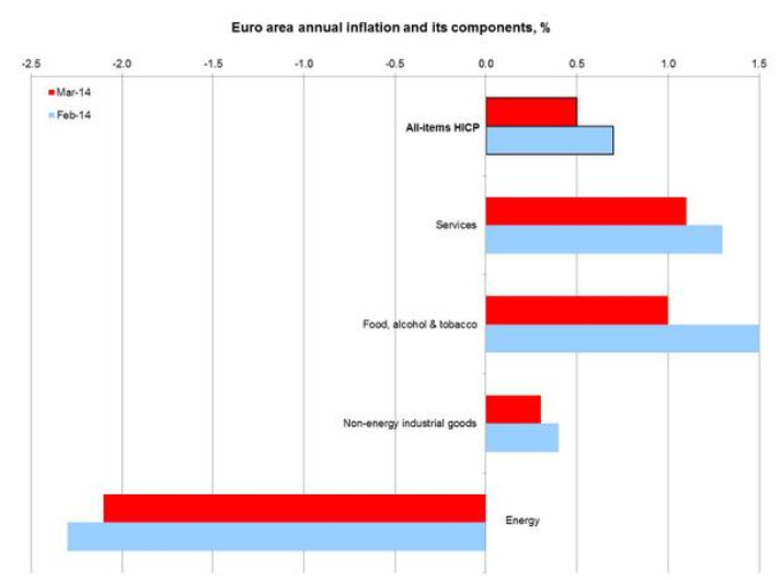 Great Graphic Breakdown of EMU February and March CPI Marc to Market
