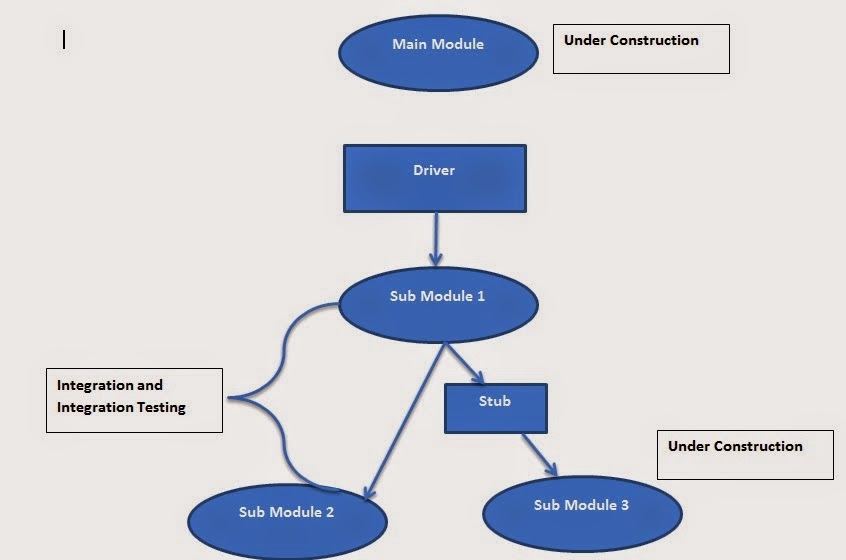 For Software Testing Passionates... Integration Testing