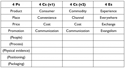 marketing encyclopedia 4ps to 4cs to 4 es 4 c s of marketing