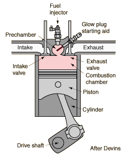 Mechanical Engineering: Cylinder Combustion duramax engine diagram f o 
