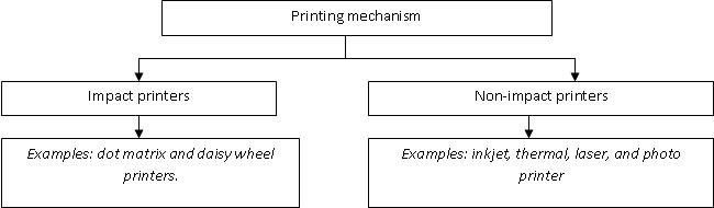 Classification According to Printing Mechanism kcse computer studies notes