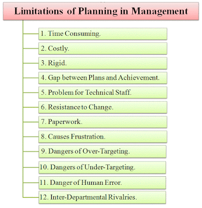 Planning involves the collection of information Limitations of Planning inwards Management - Disadvantages