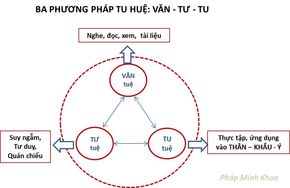 Pháp Minh Khoa : SƠ ĐỒ HỌC PHẬT