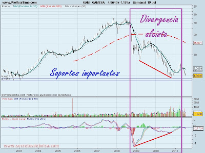 analisis tecnico de-gamesa-20 de julio de 2011