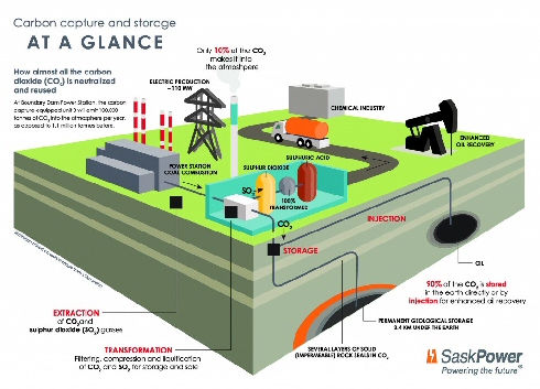 Carbon capture at coal power plant at Boundary Dam in Canada