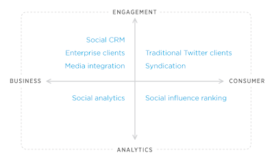 Twitter Ecosystem