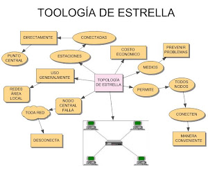TOPOLOGIA DE ESTRELLA