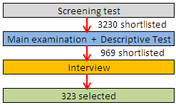 United India Insurance Admin Officer Selection Process